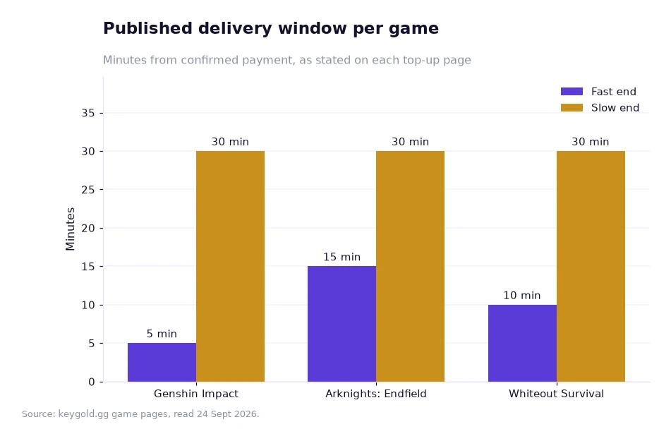 Bar chart of delivery windows in minutes for three games, each drawn with a fast end and a slow end