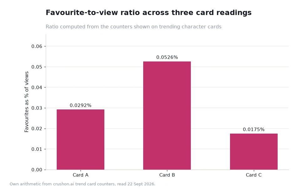 Bar chart of favourites as a percentage of views across three character card readings